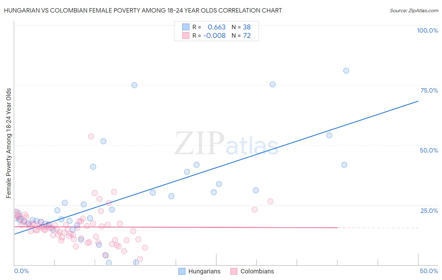 Hungarian vs Colombian Female Poverty Among 18-24 Year Olds