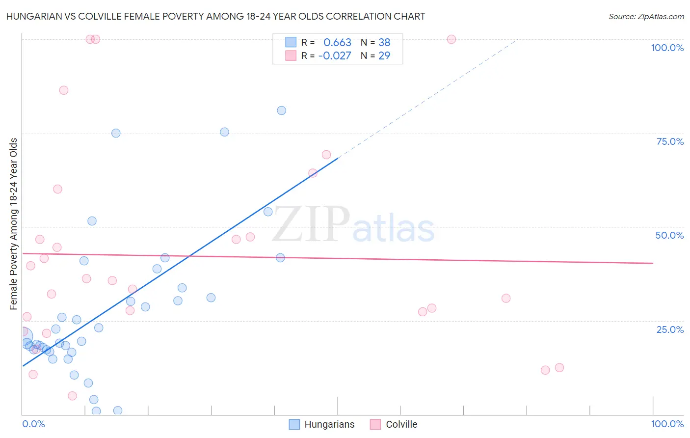 Hungarian vs Colville Female Poverty Among 18-24 Year Olds