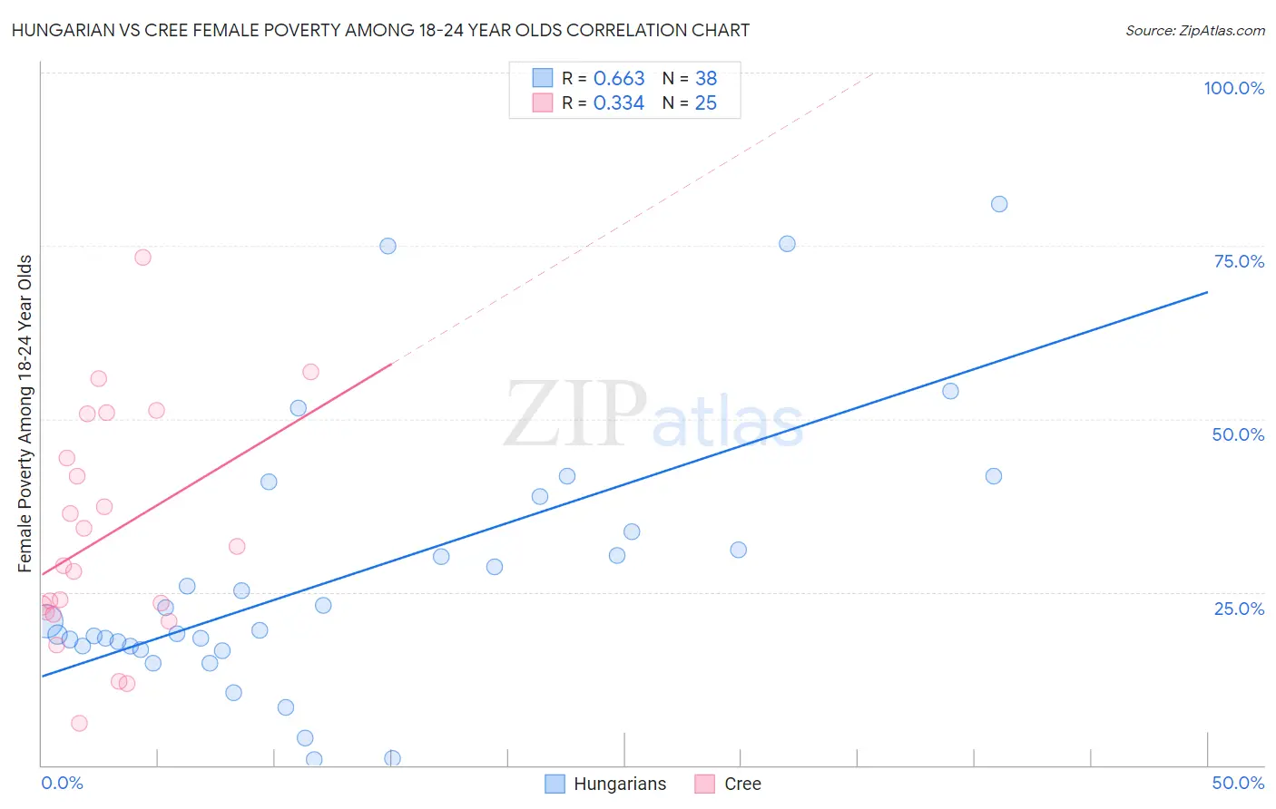 Hungarian vs Cree Female Poverty Among 18-24 Year Olds