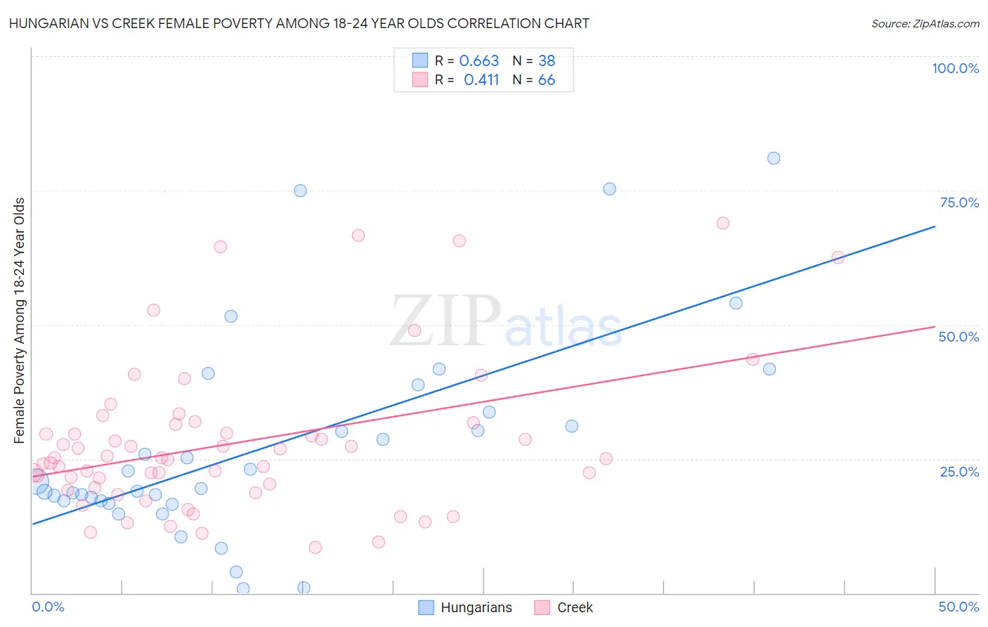 Hungarian vs Creek Female Poverty Among 18-24 Year Olds