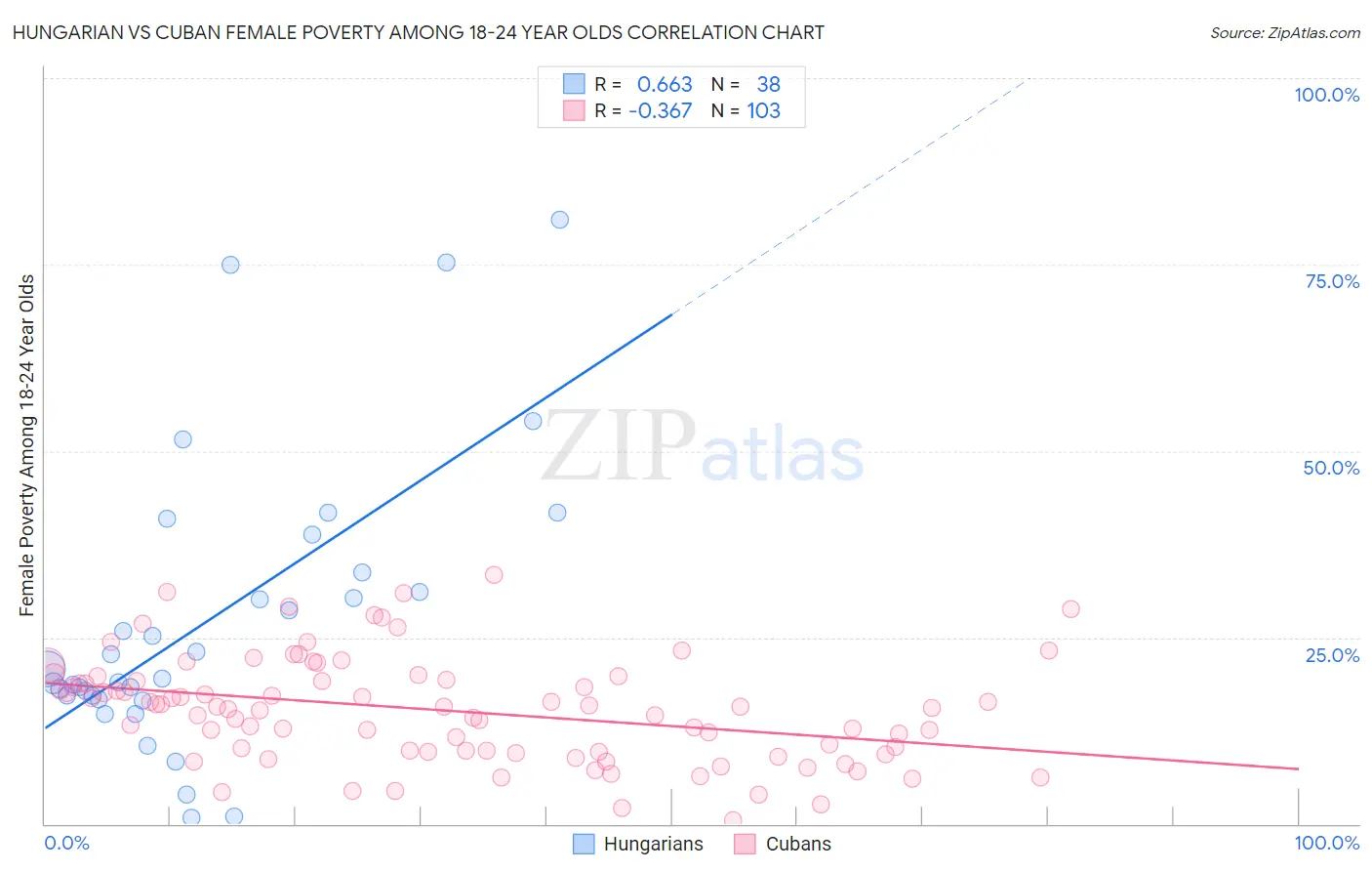 Hungarian vs Cuban Female Poverty Among 18-24 Year Olds