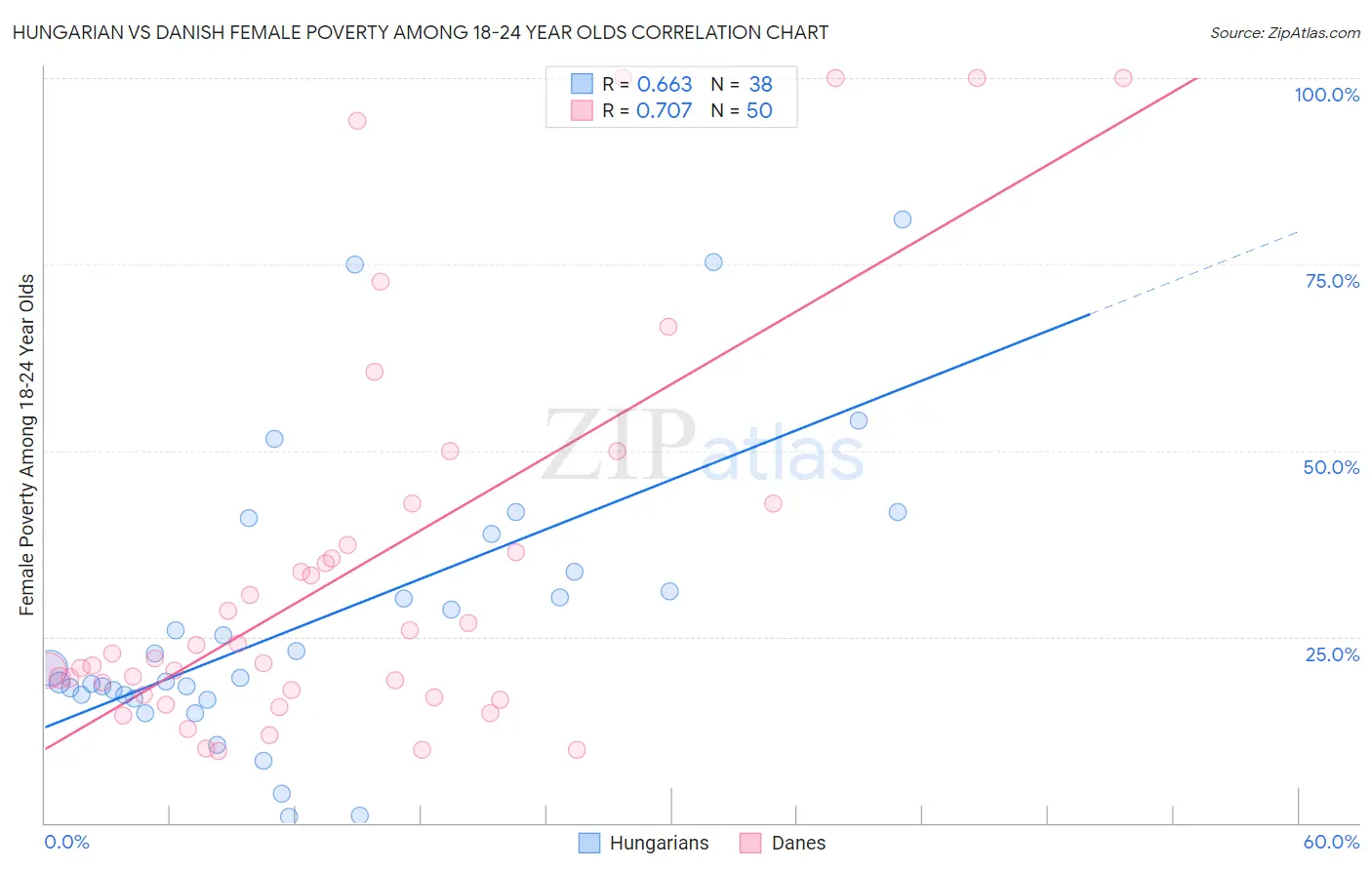 Hungarian vs Danish Female Poverty Among 18-24 Year Olds