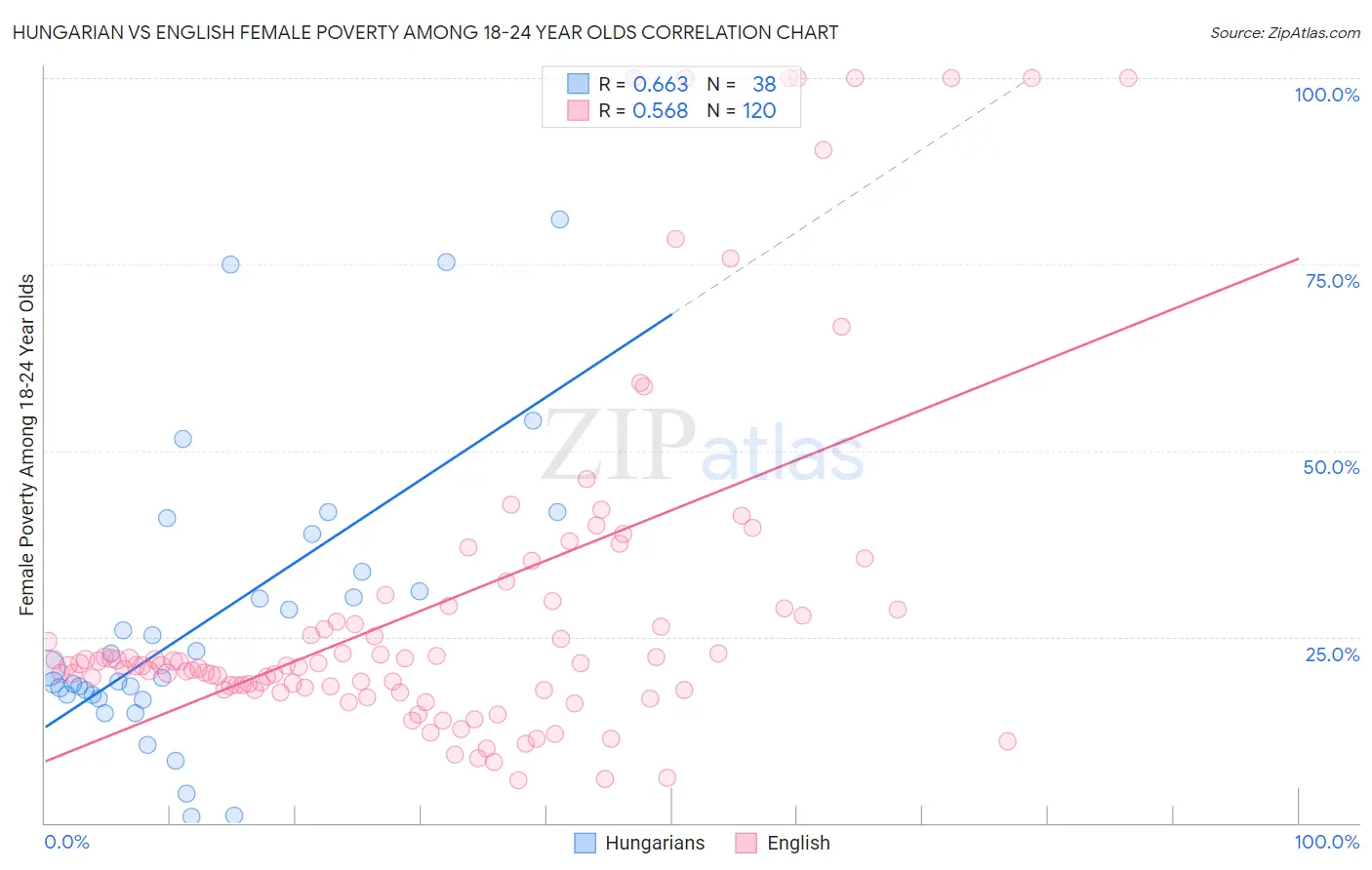 Hungarian vs English Female Poverty Among 18-24 Year Olds