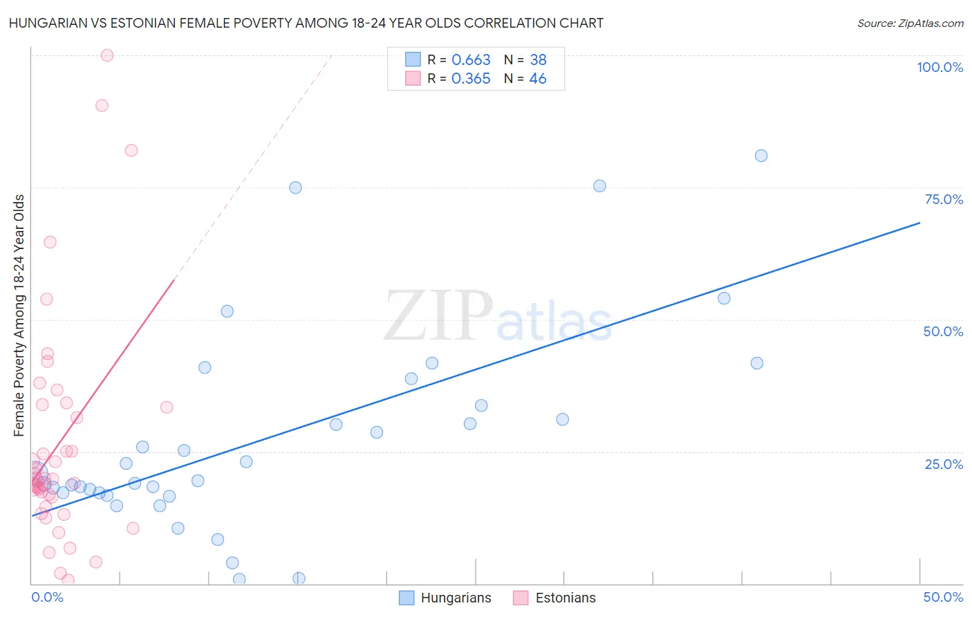 Hungarian vs Estonian Female Poverty Among 18-24 Year Olds