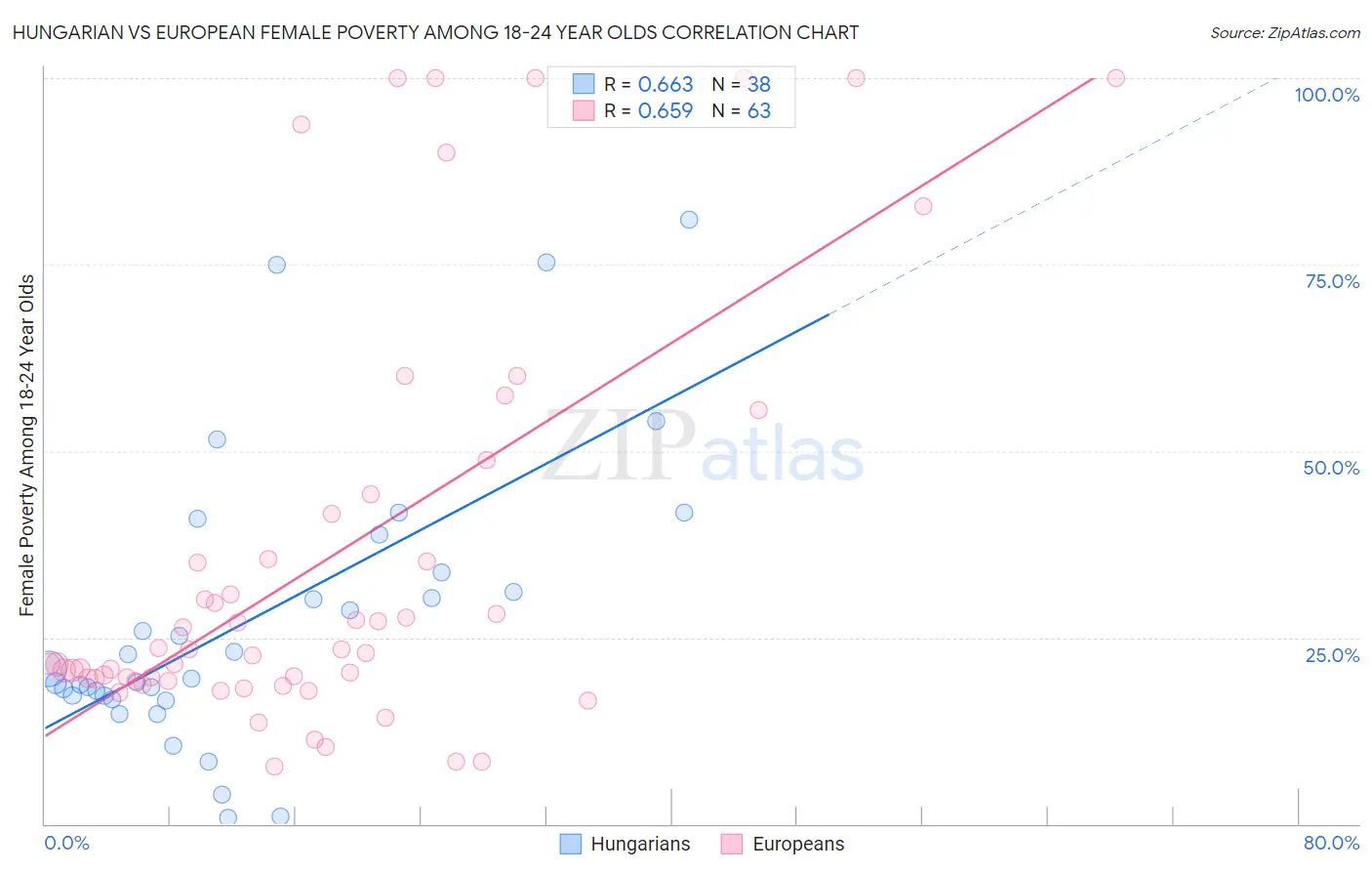 Hungarian vs European Female Poverty Among 18-24 Year Olds