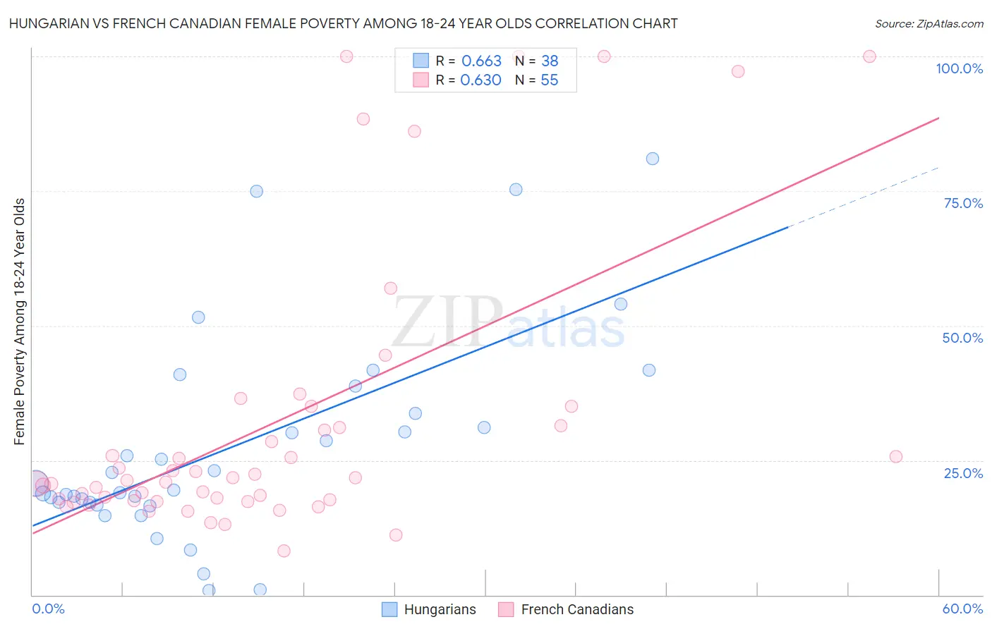 Hungarian vs French Canadian Female Poverty Among 18-24 Year Olds