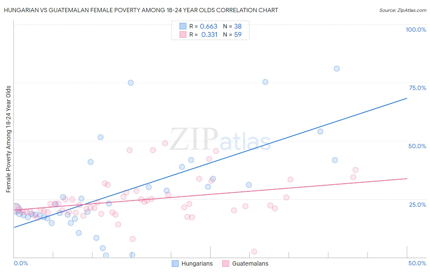 Hungarian vs Guatemalan Female Poverty Among 18-24 Year Olds