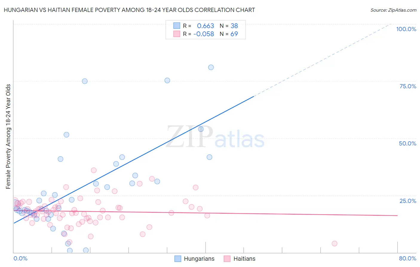 Hungarian vs Haitian Female Poverty Among 18-24 Year Olds