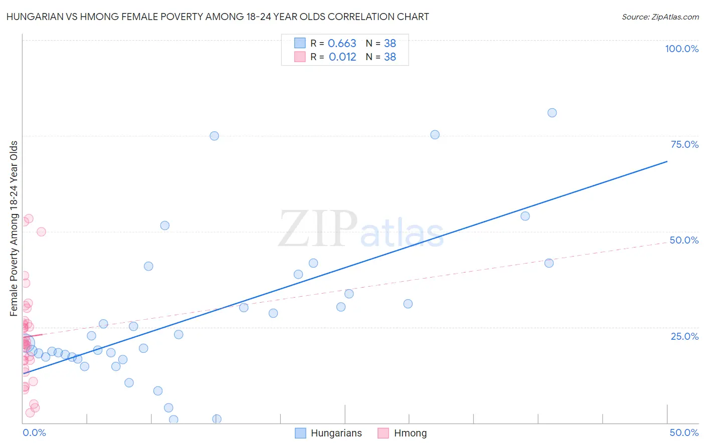 Hungarian vs Hmong Female Poverty Among 18-24 Year Olds