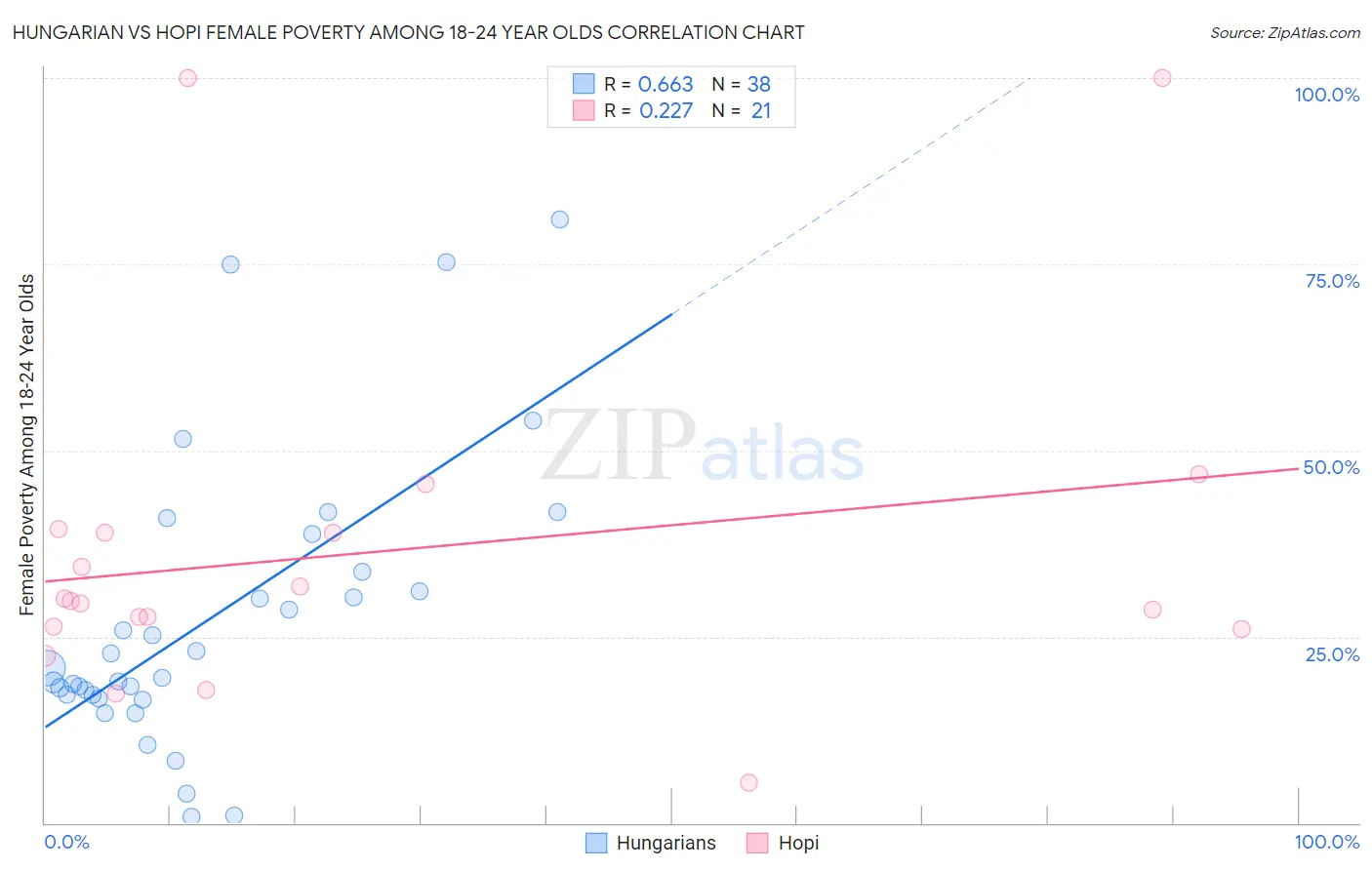 Hungarian vs Hopi Female Poverty Among 18-24 Year Olds