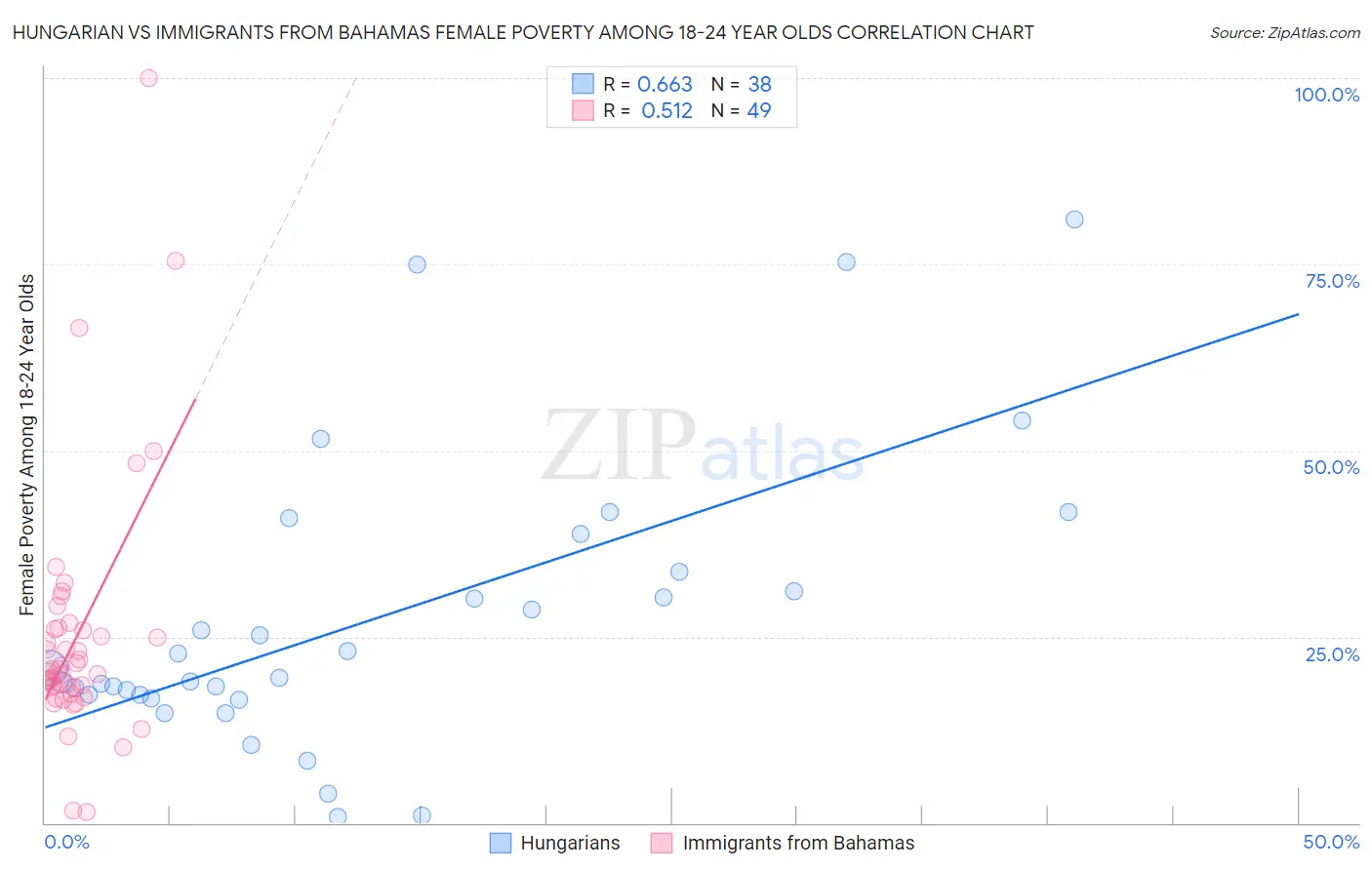 Hungarian vs Immigrants from Bahamas Female Poverty Among 18-24 Year Olds