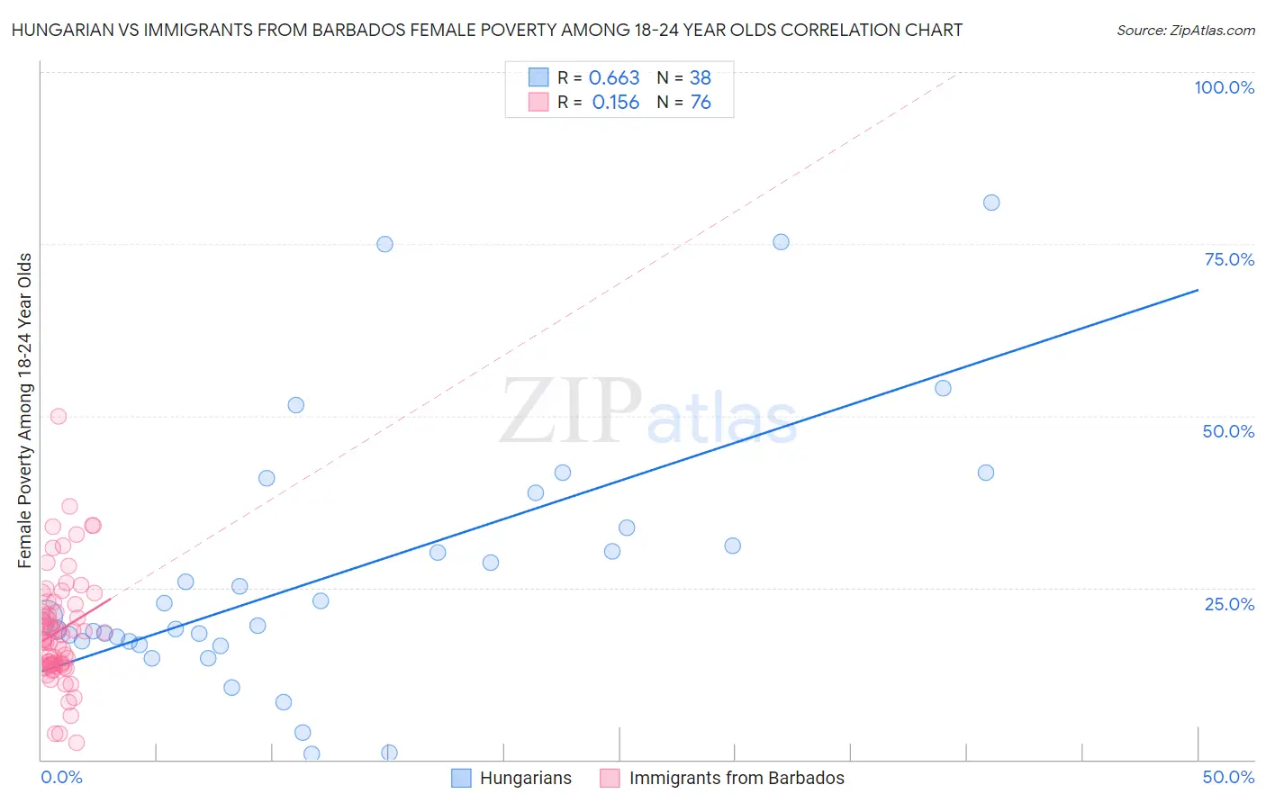 Hungarian vs Immigrants from Barbados Female Poverty Among 18-24 Year Olds
