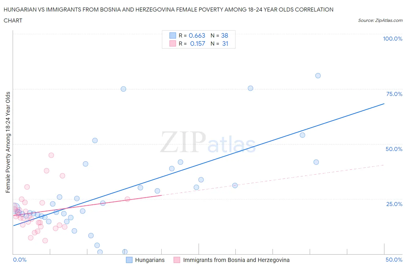 Hungarian vs Immigrants from Bosnia and Herzegovina Female Poverty Among 18-24 Year Olds