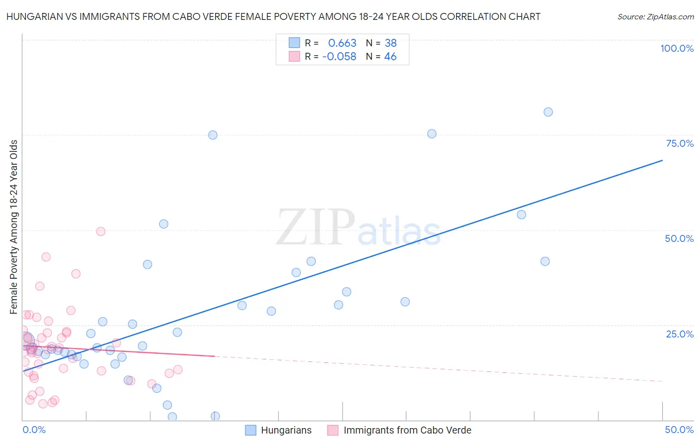 Hungarian vs Immigrants from Cabo Verde Female Poverty Among 18-24 Year Olds