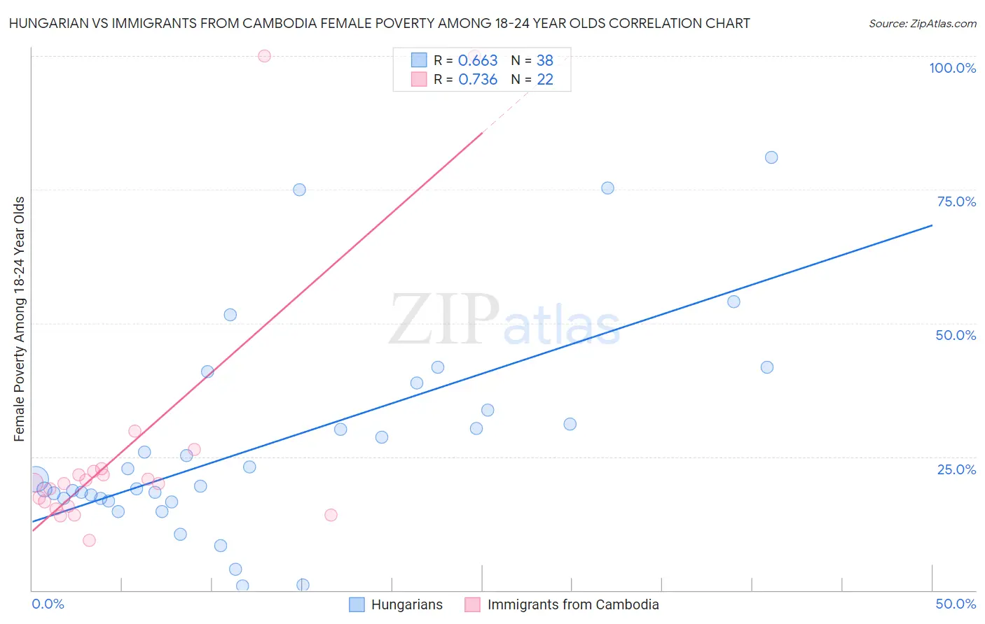 Hungarian vs Immigrants from Cambodia Female Poverty Among 18-24 Year Olds
