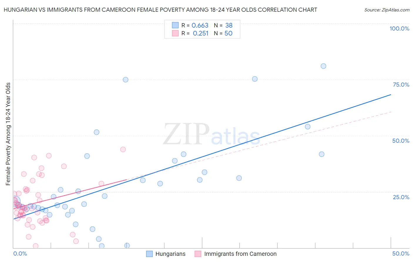Hungarian vs Immigrants from Cameroon Female Poverty Among 18-24 Year Olds