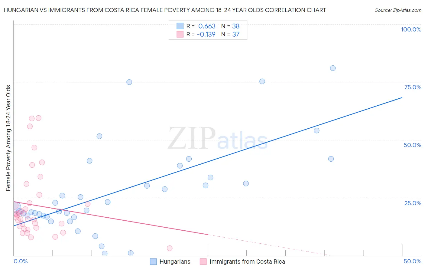 Hungarian vs Immigrants from Costa Rica Female Poverty Among 18-24 Year Olds
