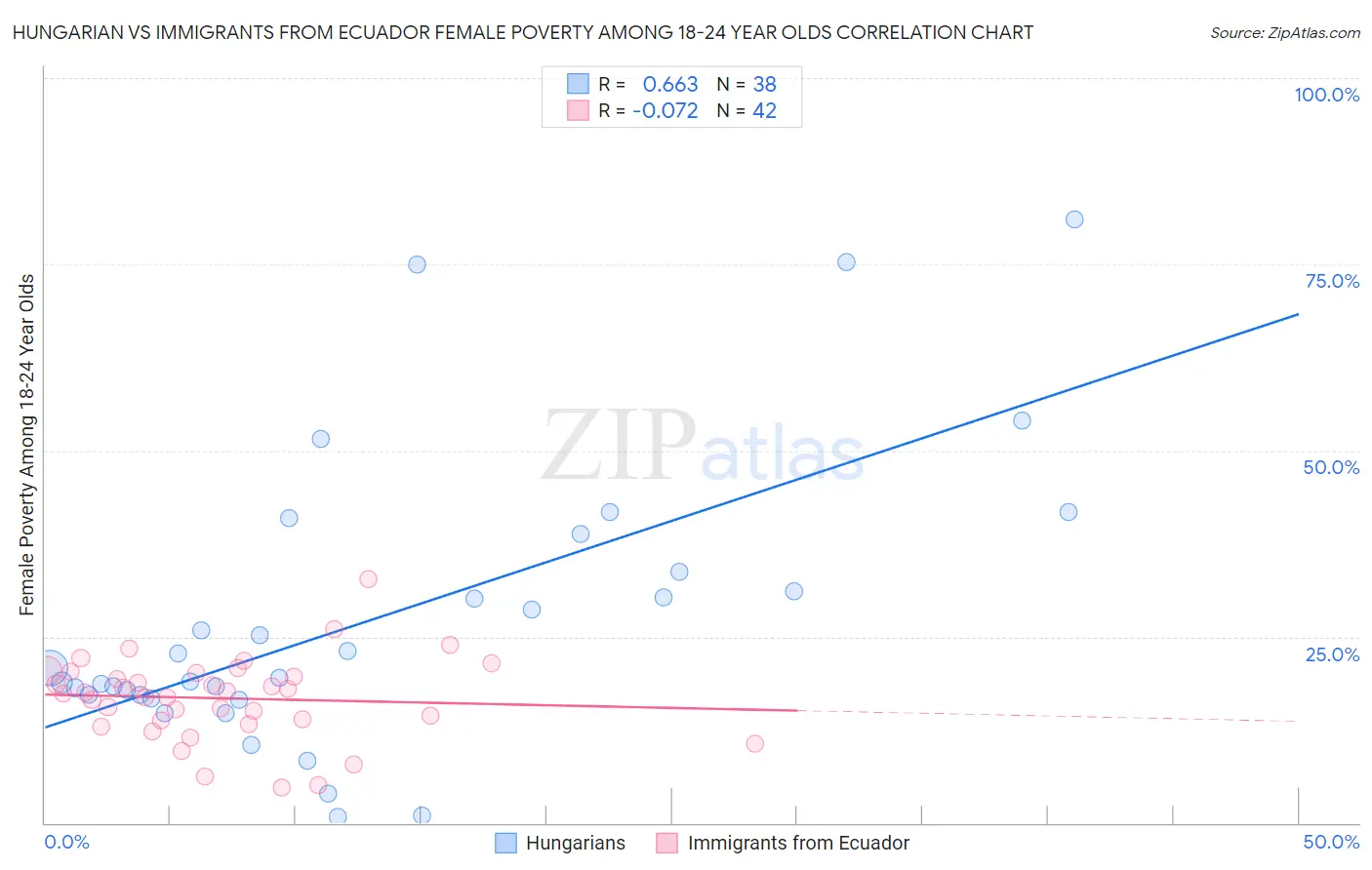 Hungarian vs Immigrants from Ecuador Female Poverty Among 18-24 Year Olds