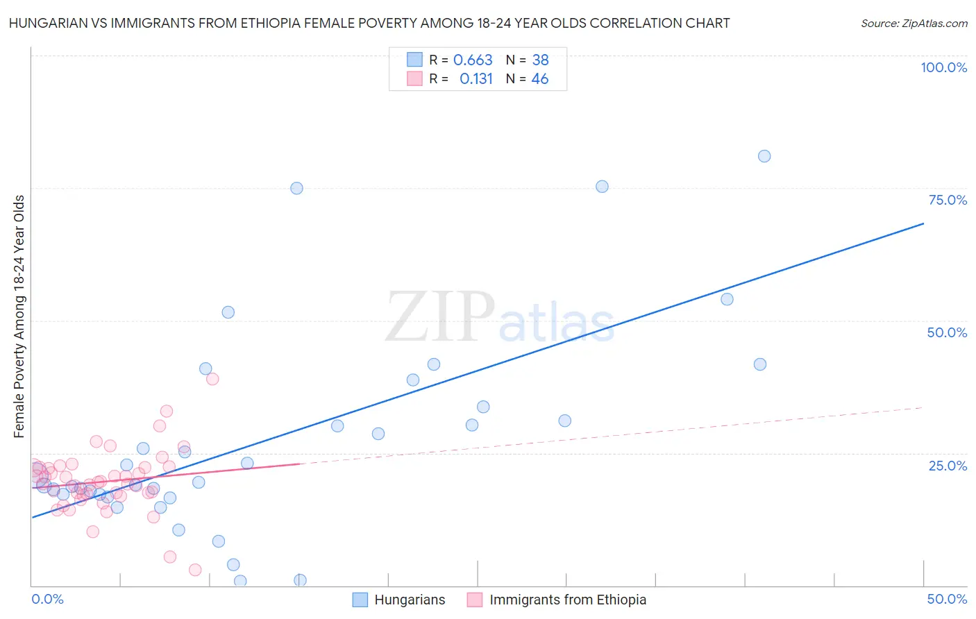Hungarian vs Immigrants from Ethiopia Female Poverty Among 18-24 Year Olds
