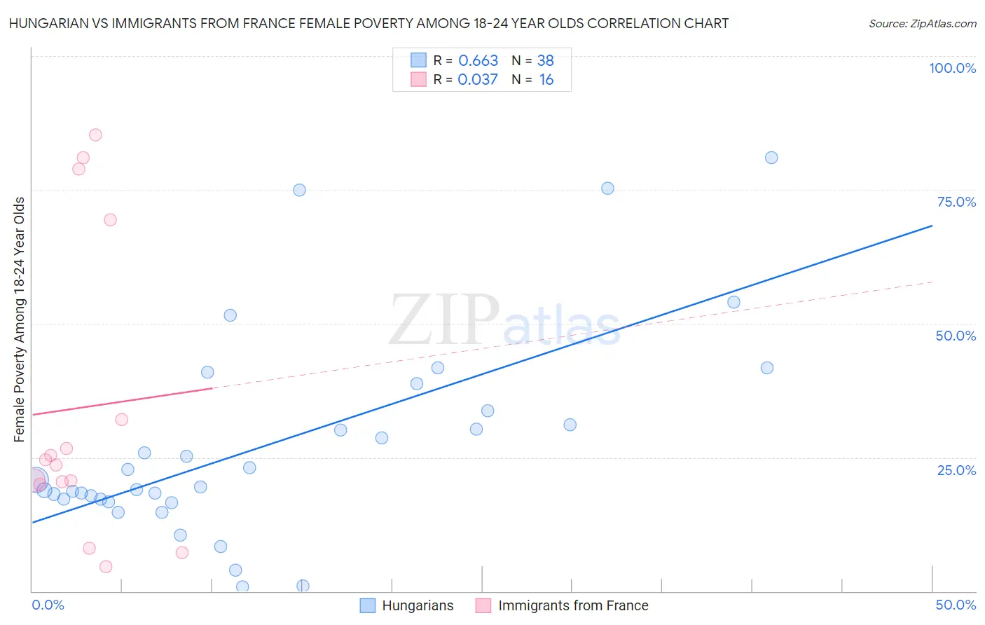 Hungarian vs Immigrants from France Female Poverty Among 18-24 Year Olds