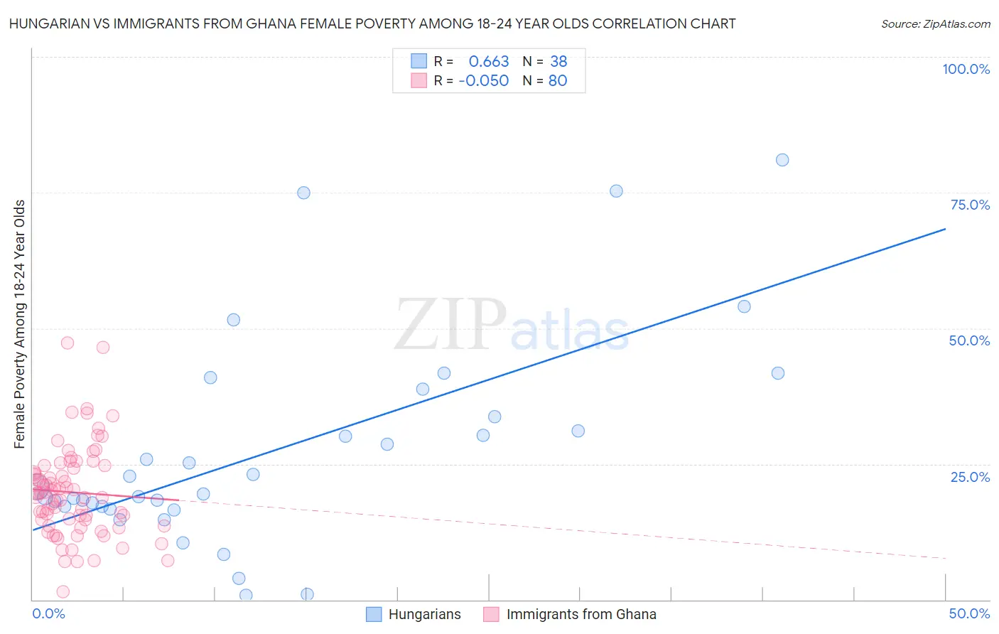 Hungarian vs Immigrants from Ghana Female Poverty Among 18-24 Year Olds