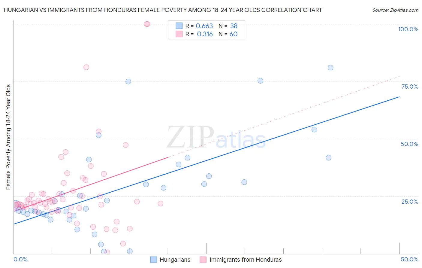 Hungarian vs Immigrants from Honduras Female Poverty Among 18-24 Year Olds