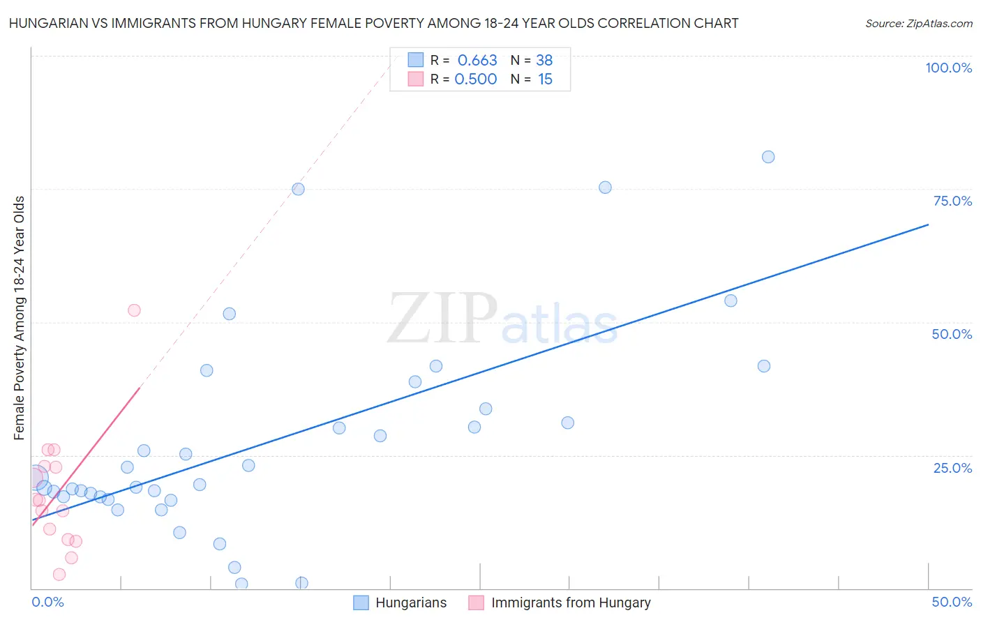 Hungarian vs Immigrants from Hungary Female Poverty Among 18-24 Year Olds