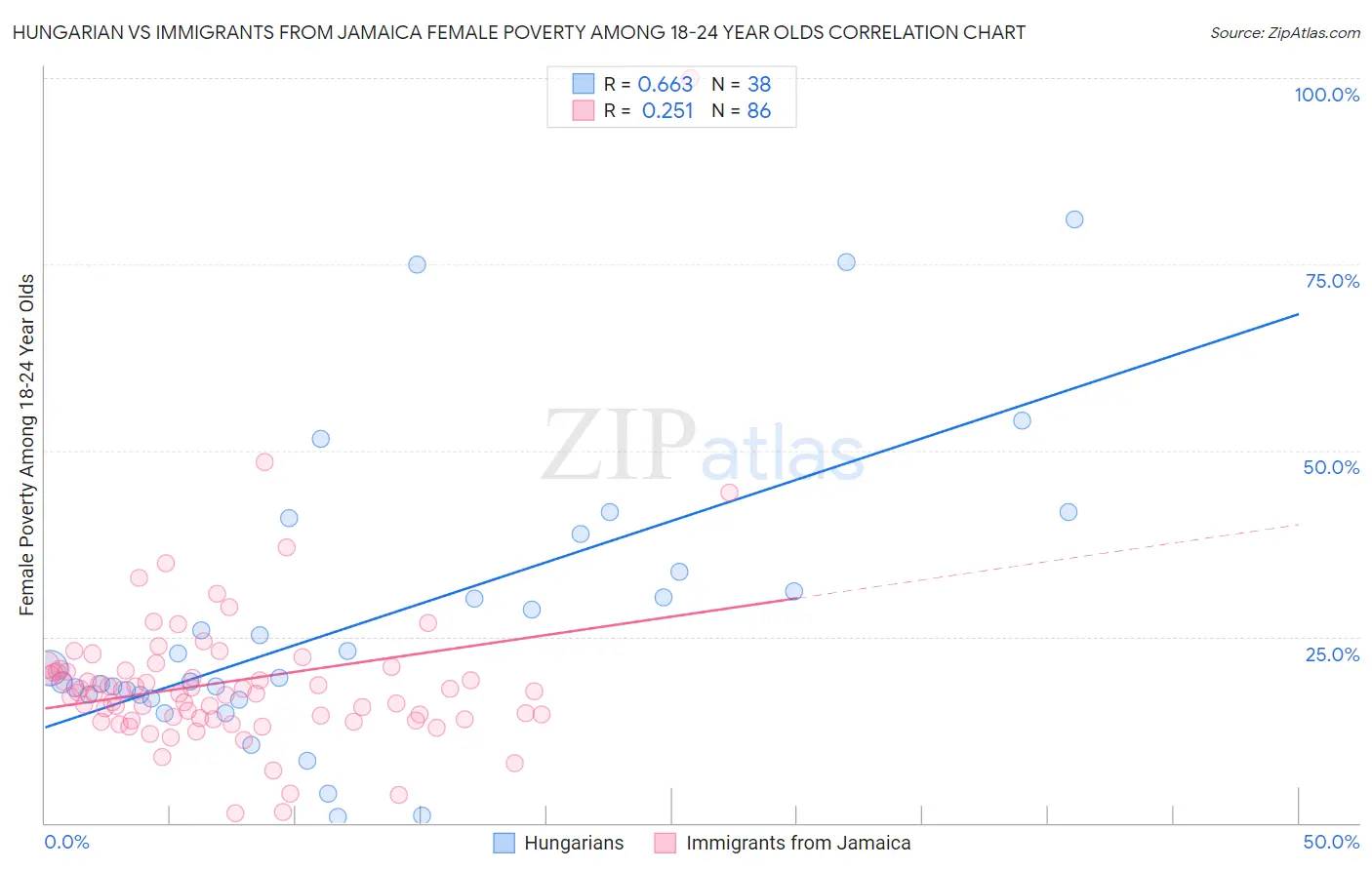 Hungarian vs Immigrants from Jamaica Female Poverty Among 18-24 Year Olds