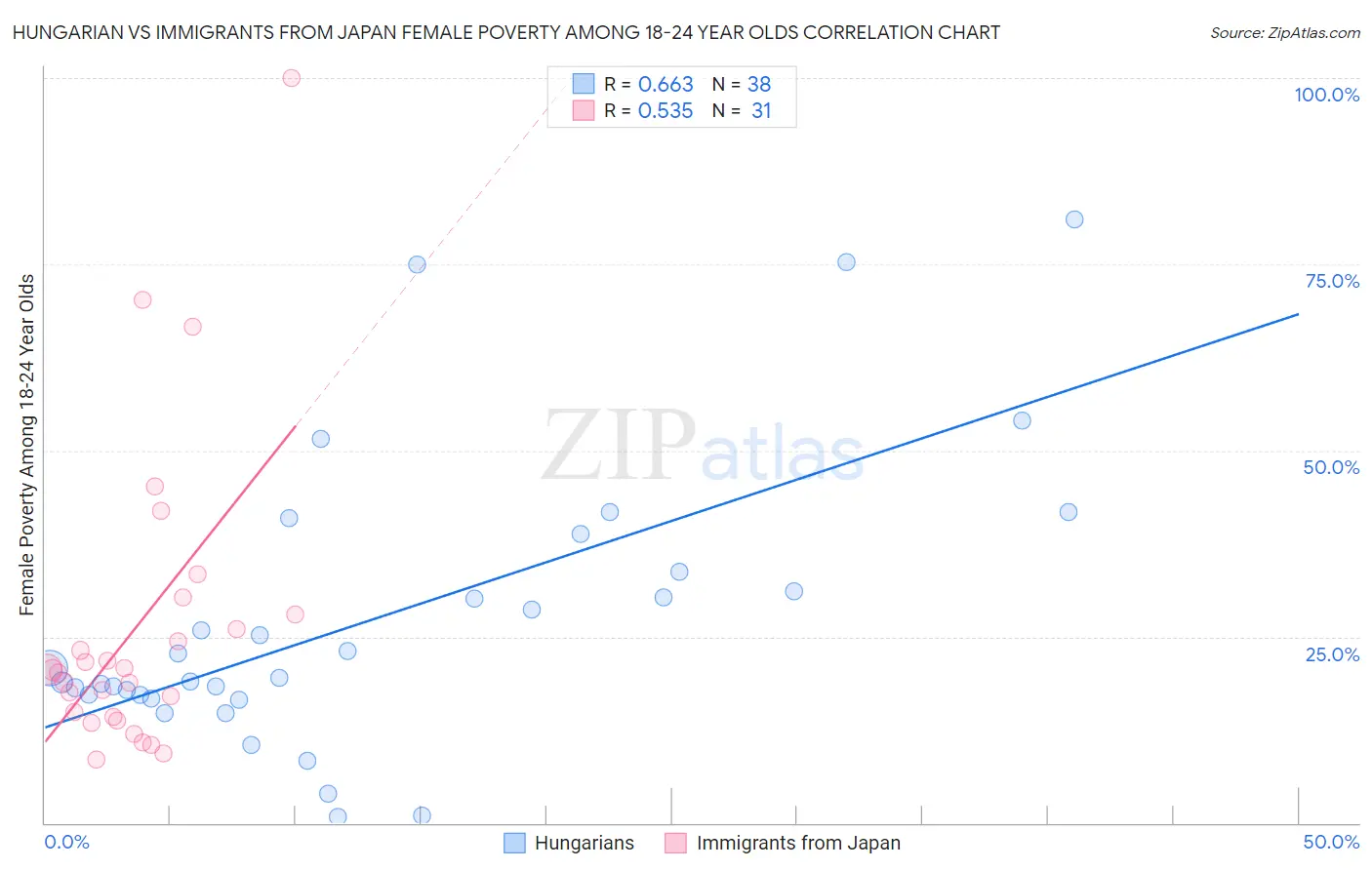 Hungarian vs Immigrants from Japan Female Poverty Among 18-24 Year Olds