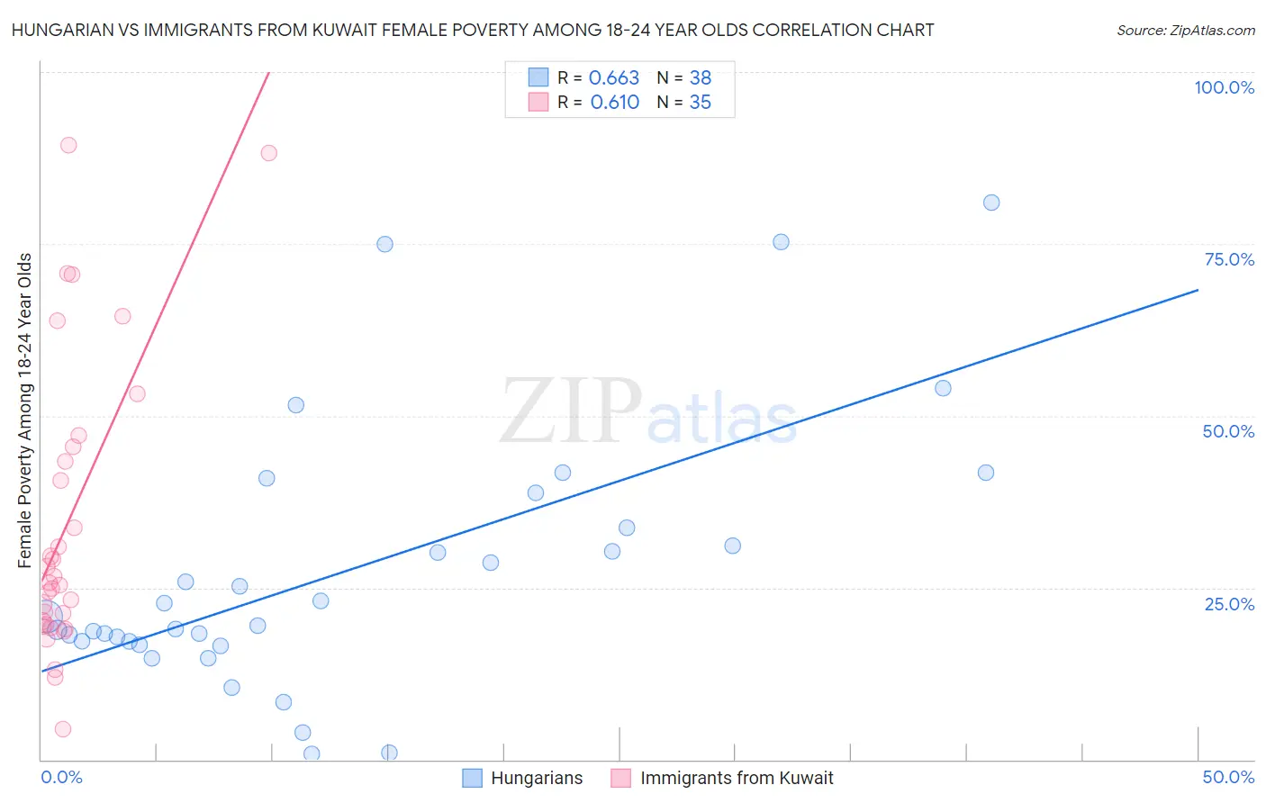 Hungarian vs Immigrants from Kuwait Female Poverty Among 18-24 Year Olds