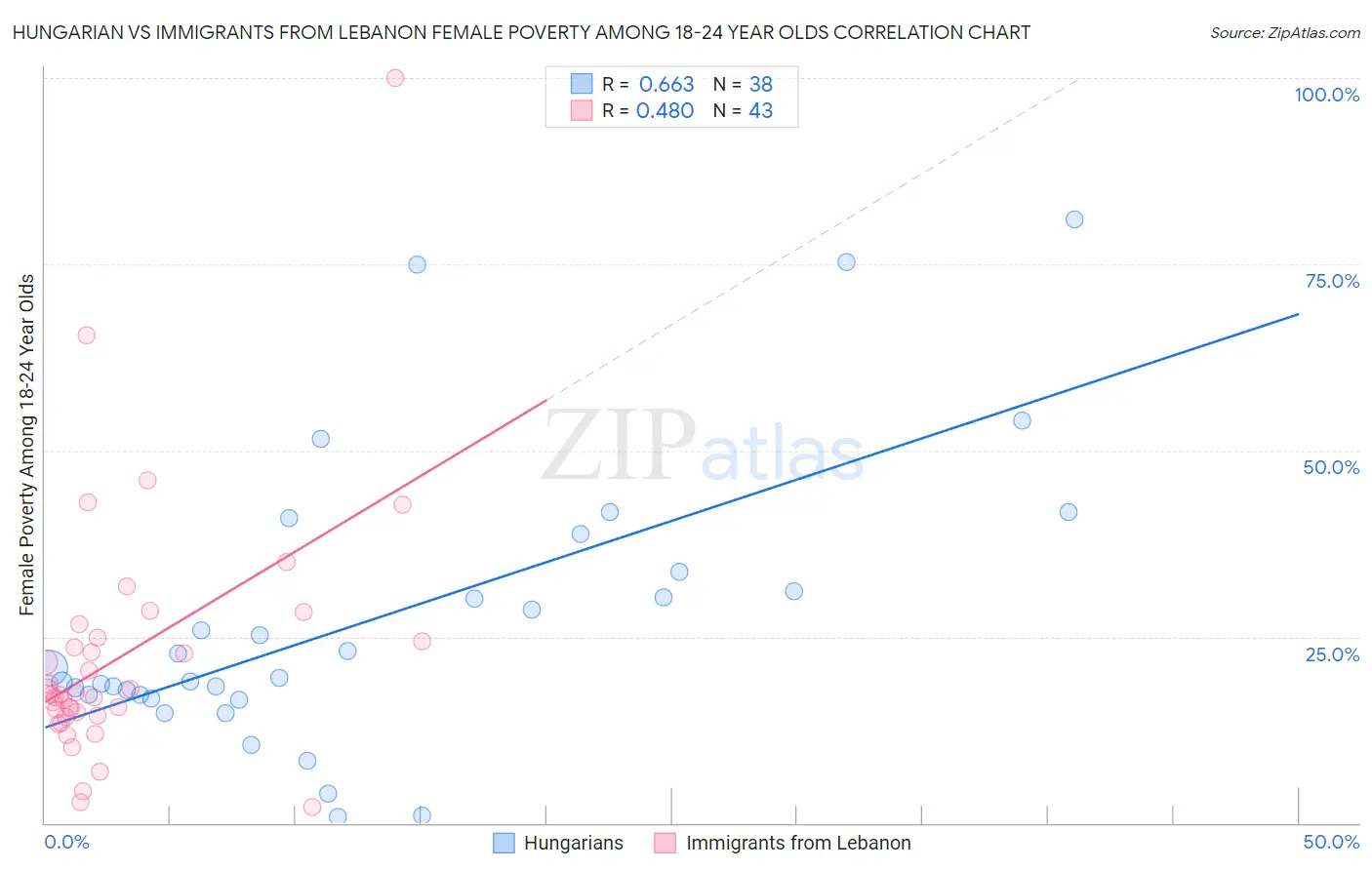 Hungarian vs Immigrants from Lebanon Female Poverty Among 18-24 Year Olds