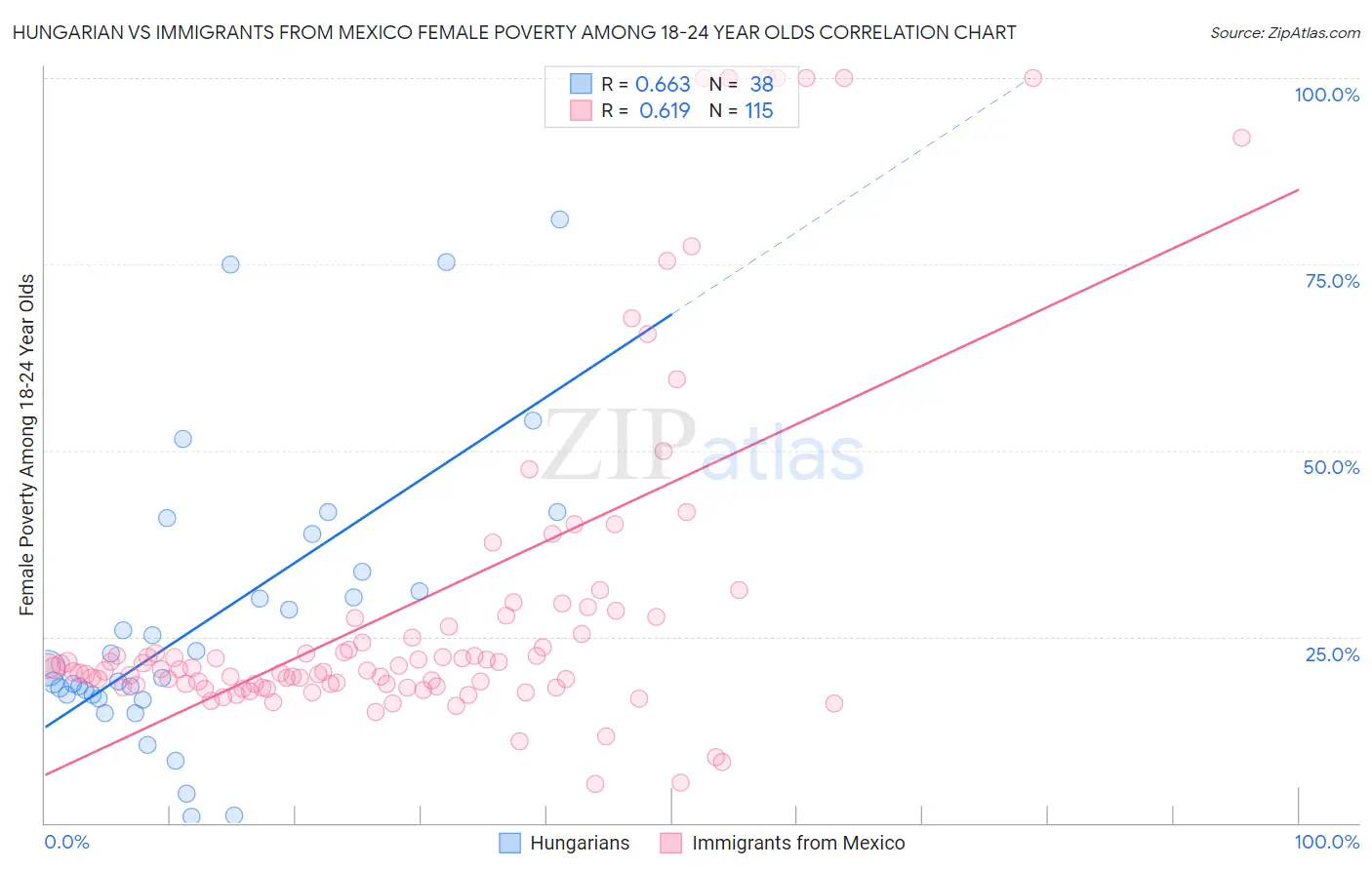 Hungarian vs Immigrants from Mexico Female Poverty Among 18-24 Year Olds