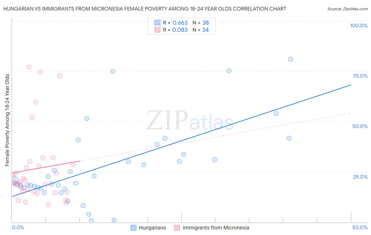 Hungarian vs Immigrants from Micronesia Female Poverty Among 18-24 Year Olds