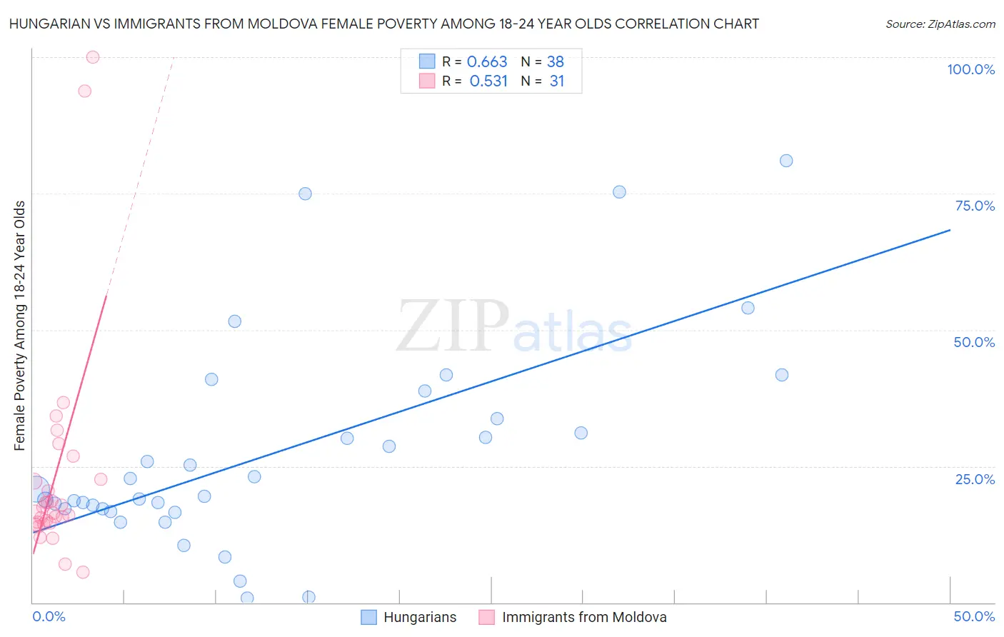 Hungarian vs Immigrants from Moldova Female Poverty Among 18-24 Year Olds