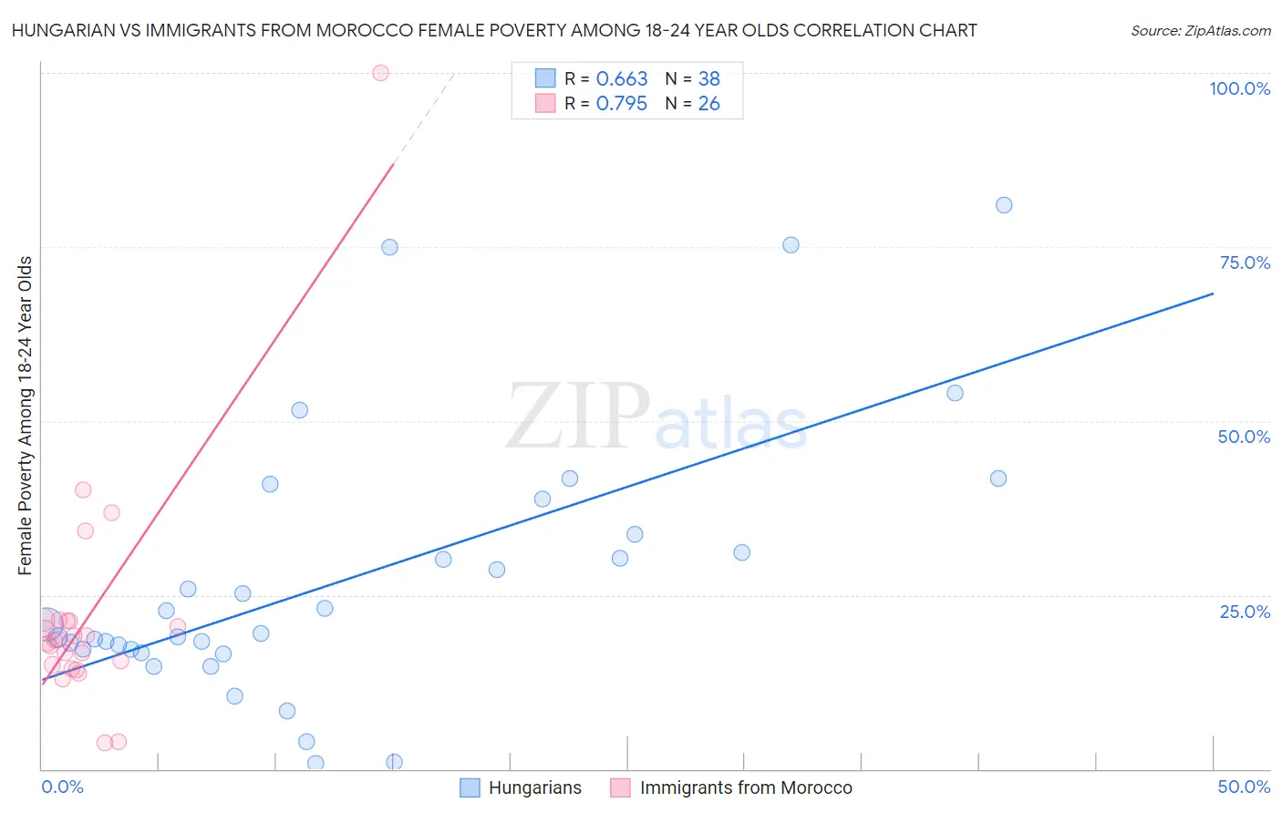 Hungarian vs Immigrants from Morocco Female Poverty Among 18-24 Year Olds