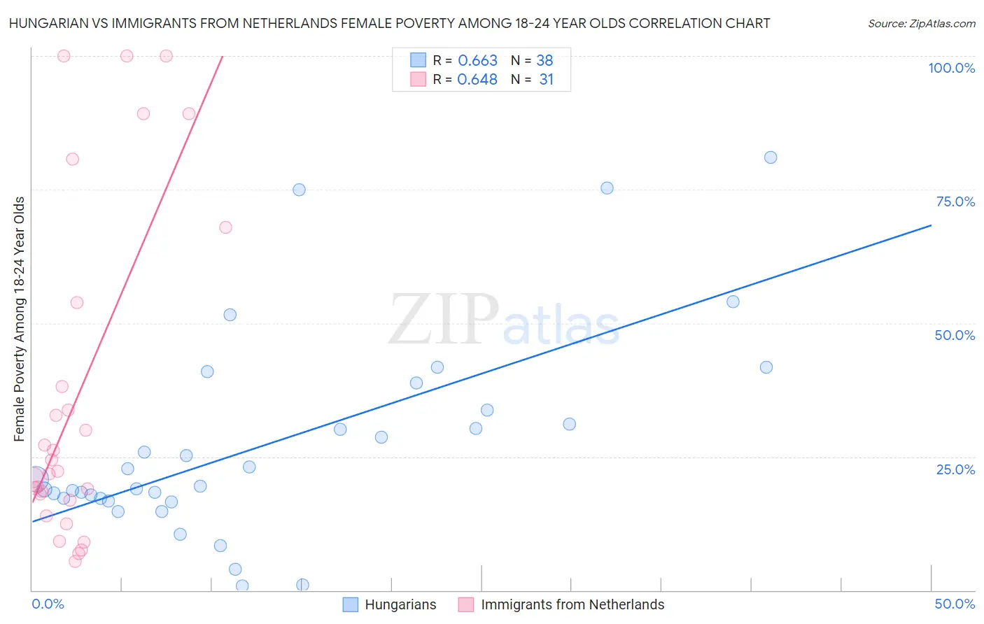 Hungarian vs Immigrants from Netherlands Female Poverty Among 18-24 Year Olds