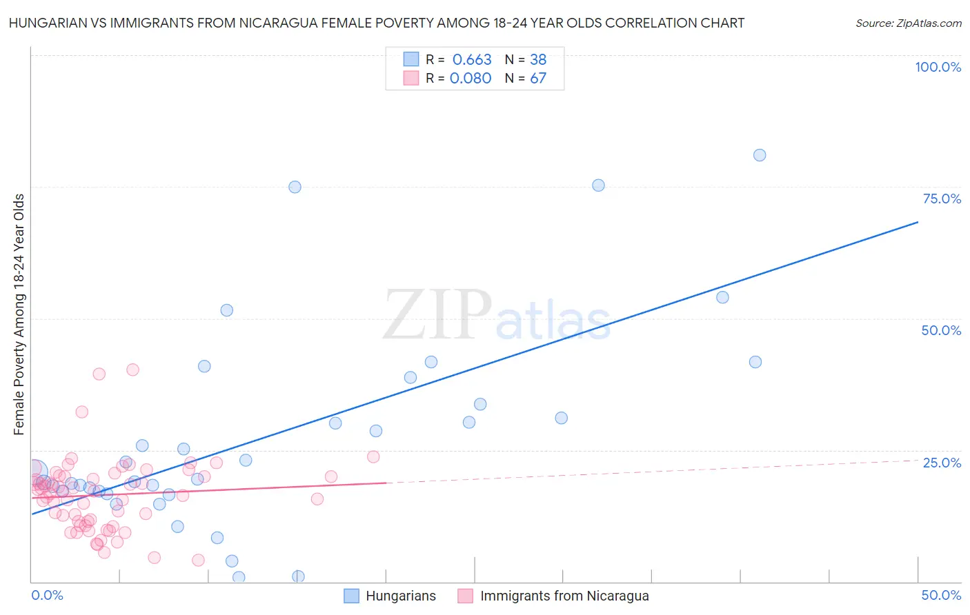 Hungarian vs Immigrants from Nicaragua Female Poverty Among 18-24 Year Olds