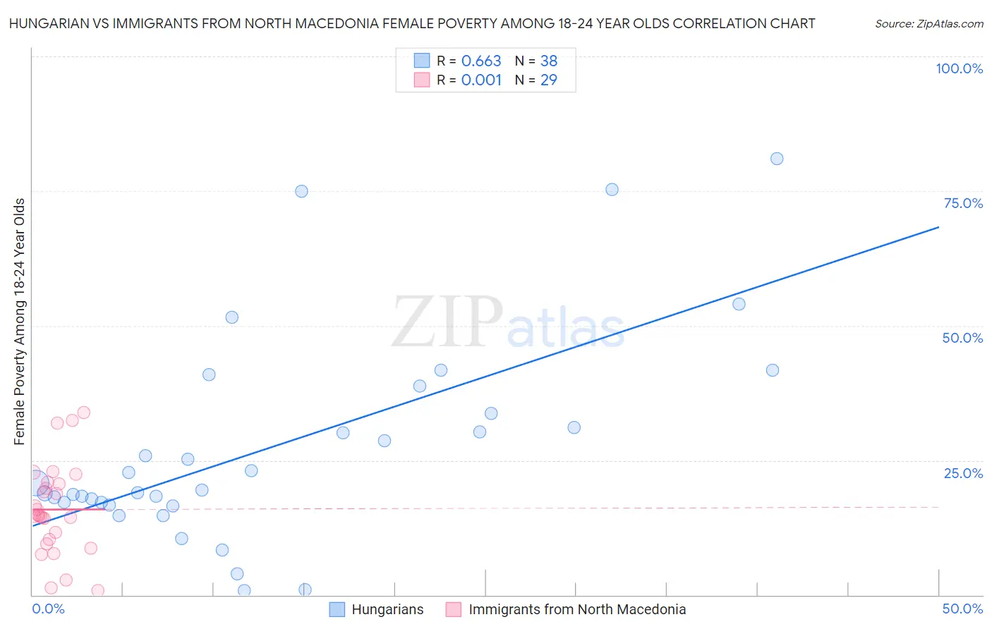 Hungarian vs Immigrants from North Macedonia Female Poverty Among 18-24 Year Olds