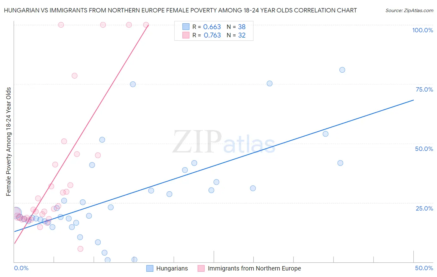 Hungarian vs Immigrants from Northern Europe Female Poverty Among 18-24 Year Olds