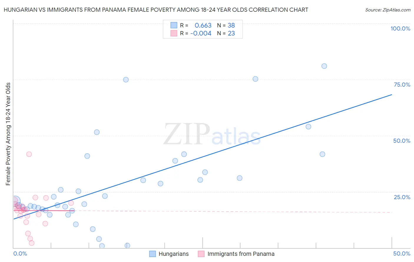 Hungarian vs Immigrants from Panama Female Poverty Among 18-24 Year Olds