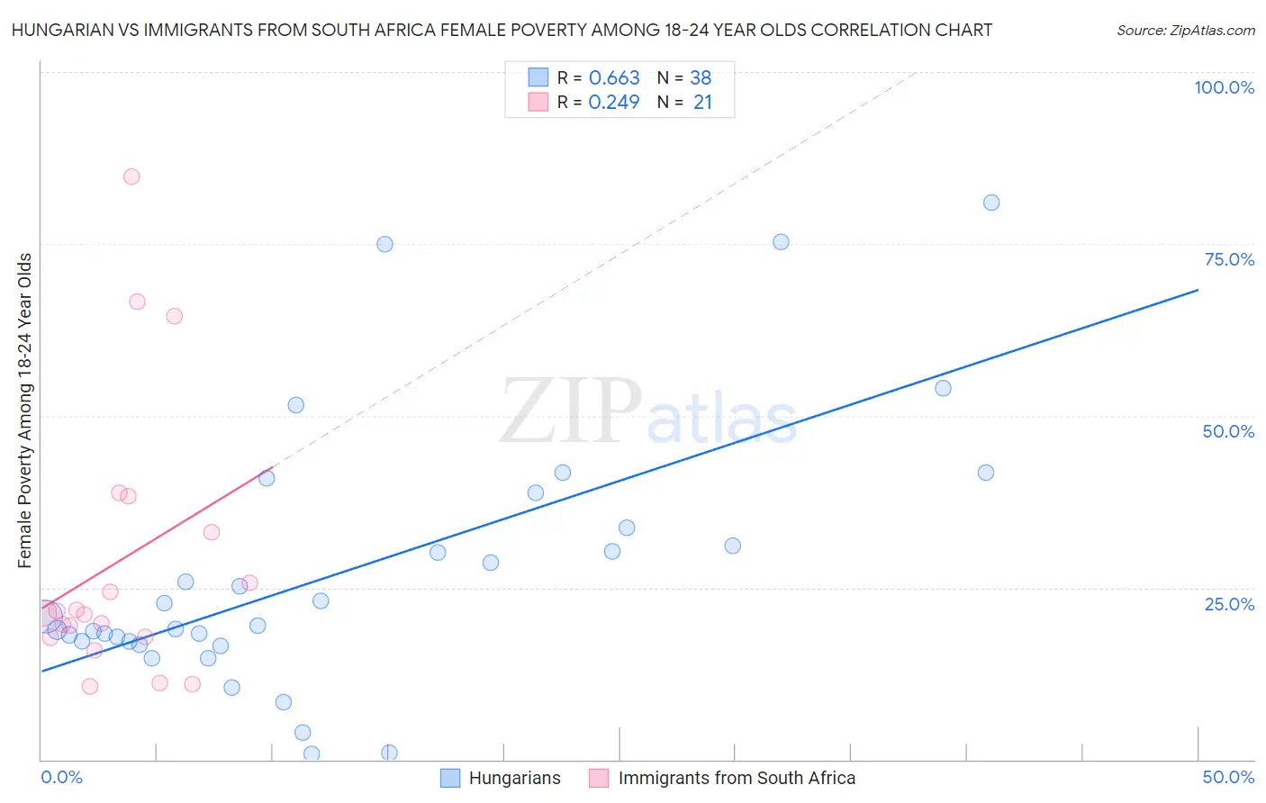 Hungarian vs Immigrants from South Africa Female Poverty Among 18-24 Year Olds