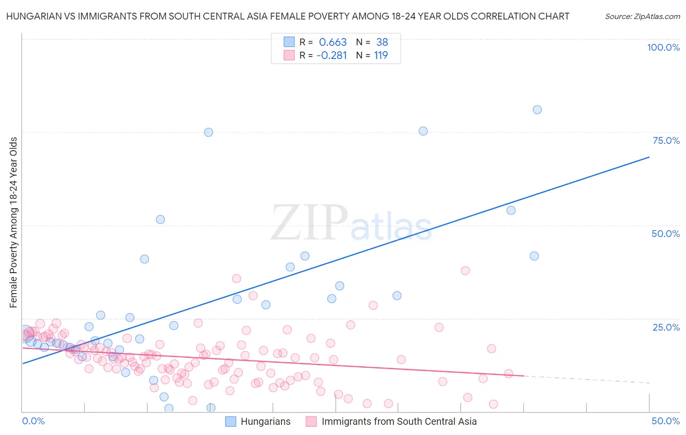 Hungarian vs Immigrants from South Central Asia Female Poverty Among 18-24 Year Olds