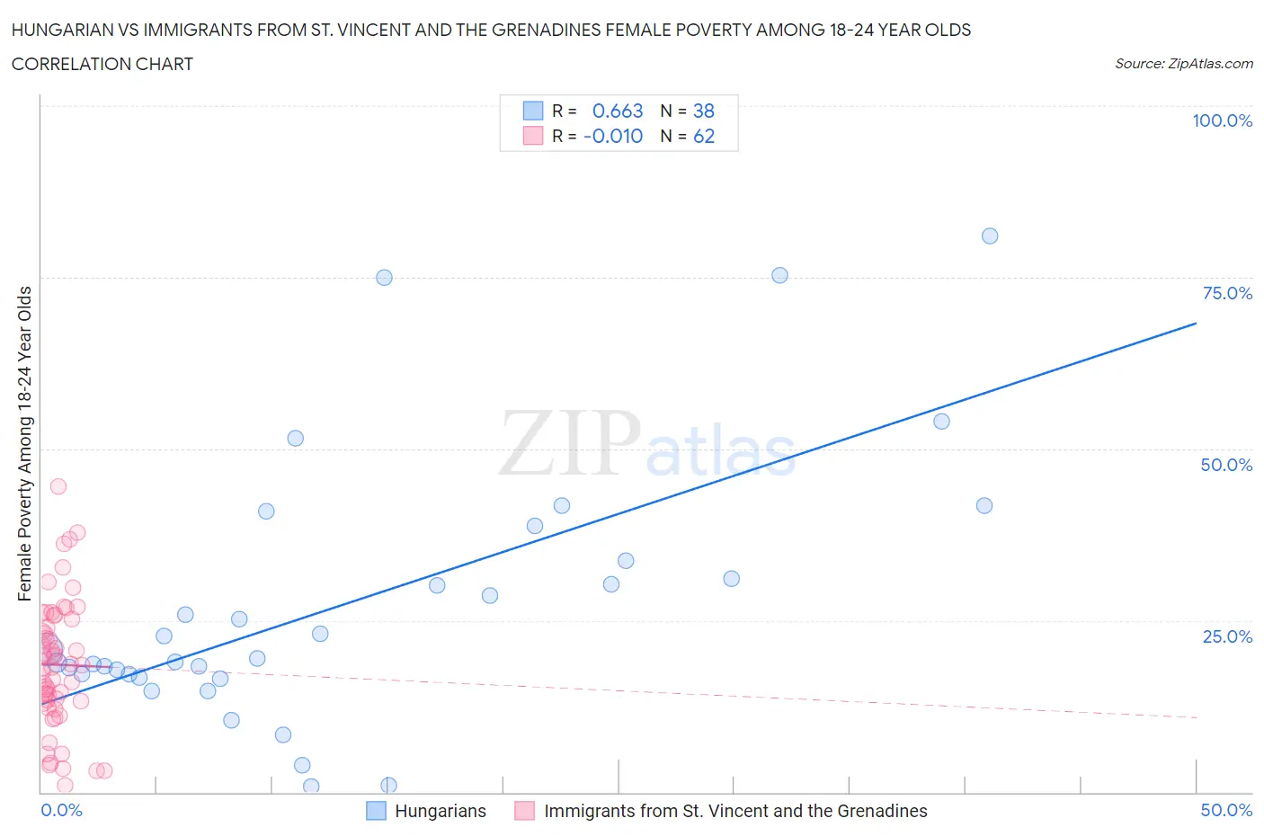 Hungarian vs Immigrants from St. Vincent and the Grenadines Female Poverty Among 18-24 Year Olds