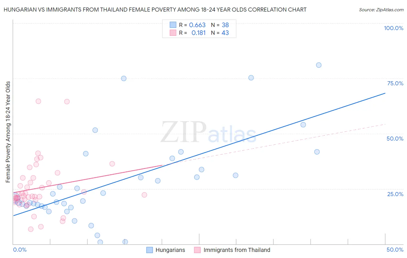 Hungarian vs Immigrants from Thailand Female Poverty Among 18-24 Year Olds