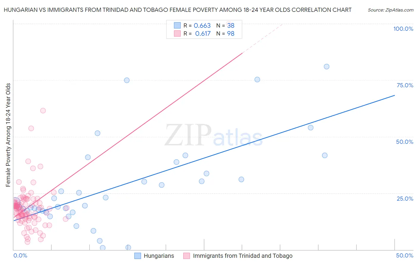Hungarian vs Immigrants from Trinidad and Tobago Female Poverty Among 18-24 Year Olds