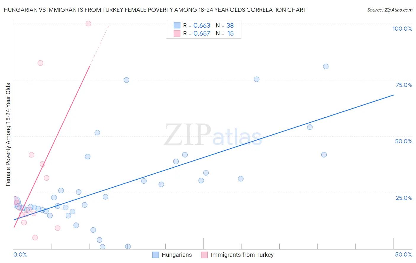 Hungarian vs Immigrants from Turkey Female Poverty Among 18-24 Year Olds