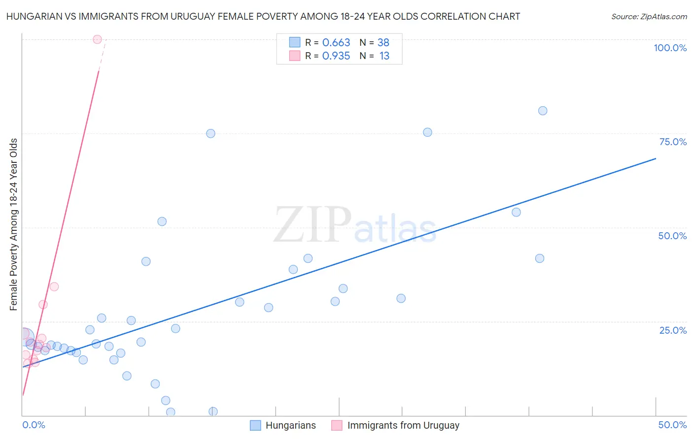 Hungarian vs Immigrants from Uruguay Female Poverty Among 18-24 Year Olds
