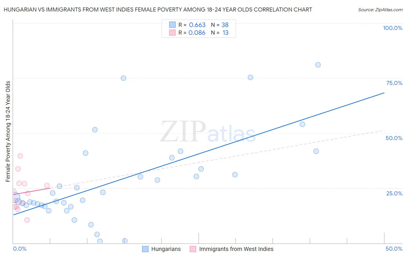 Hungarian vs Immigrants from West Indies Female Poverty Among 18-24 Year Olds