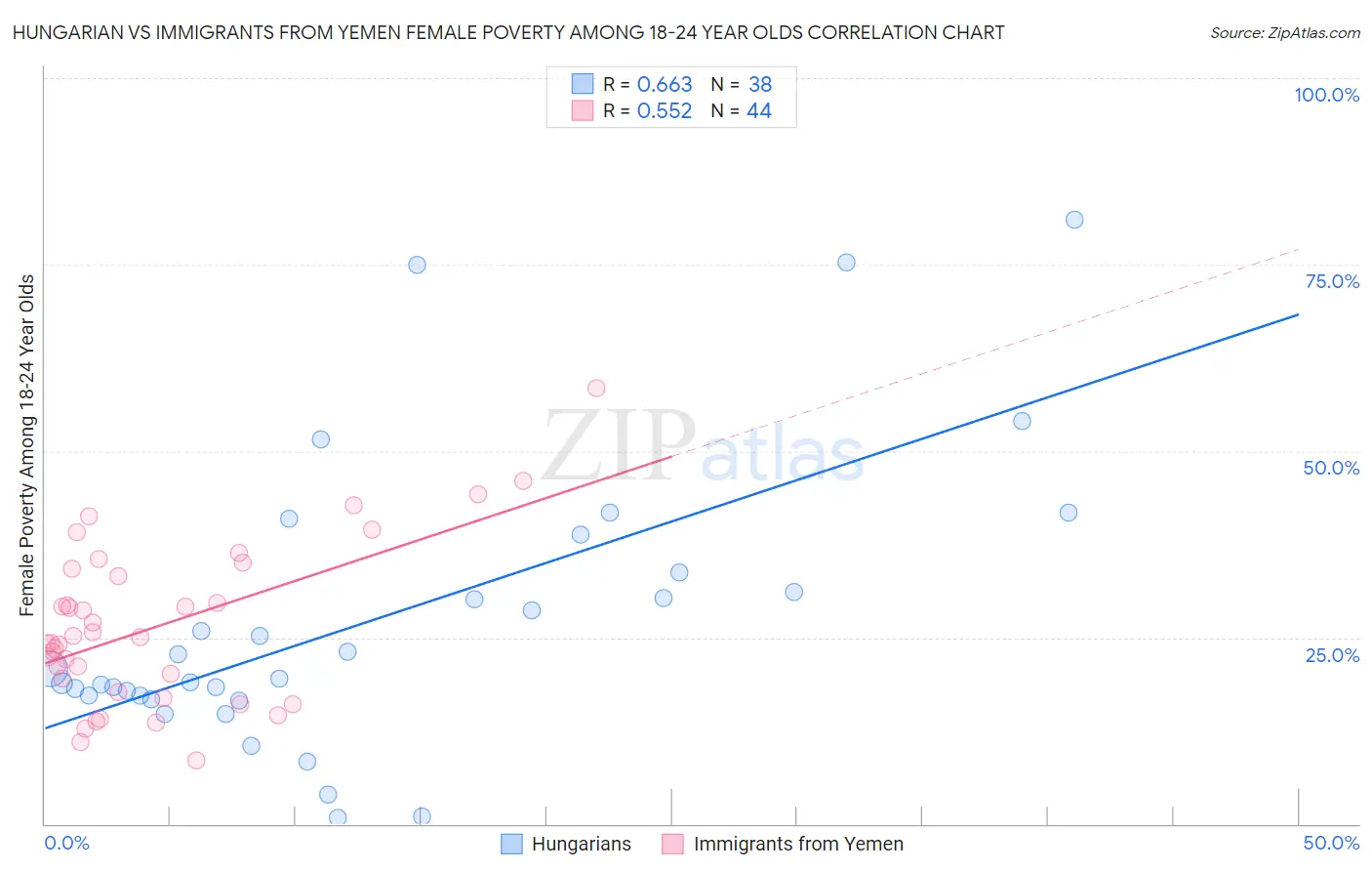 Hungarian vs Immigrants from Yemen Female Poverty Among 18-24 Year Olds