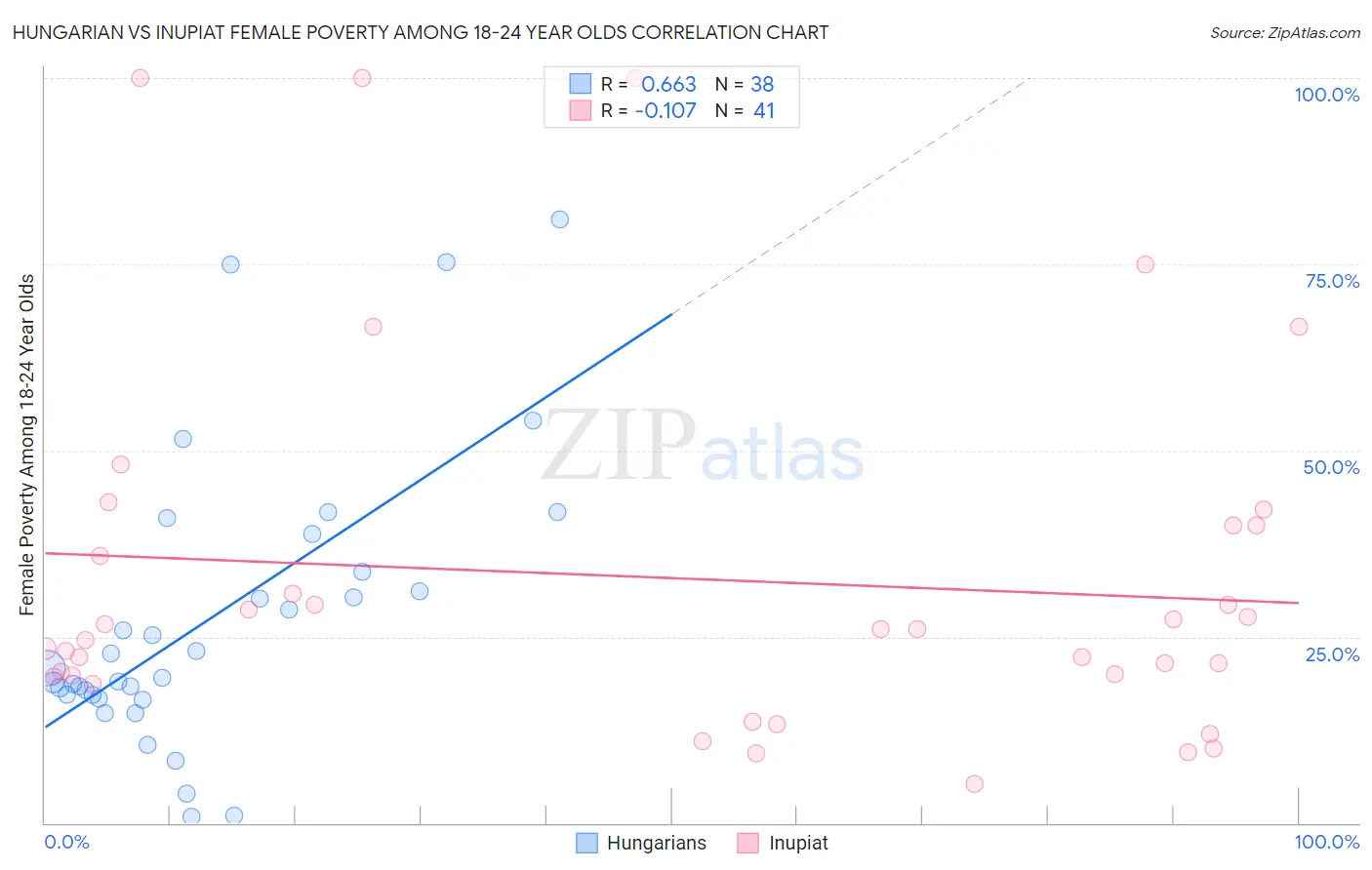 Hungarian vs Inupiat Female Poverty Among 18-24 Year Olds